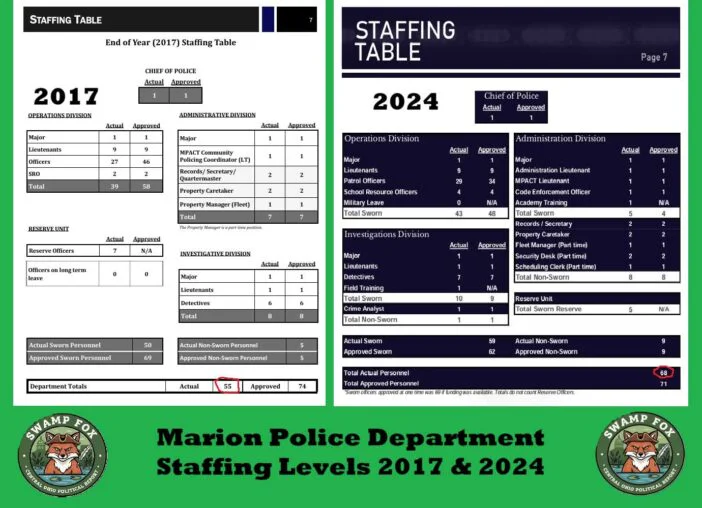 IS THE MARION POLICE DEPARTMENT OVERSTAFFED AND OVERPAID?