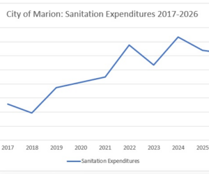 CITY OF MARION’S SANITATION EXPENDITURES INCREASE DRASTICALLY SINCE 2017