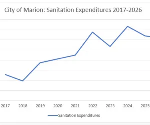 CITY OF MARION’S SANITATION EXPENDITURES INCREASE DRASTICALLY SINCE 2017