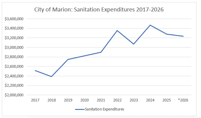 CITY OF MARION’S SANITATION EXPENDITURES INCREASE DRASTICALLY SINCE 2017