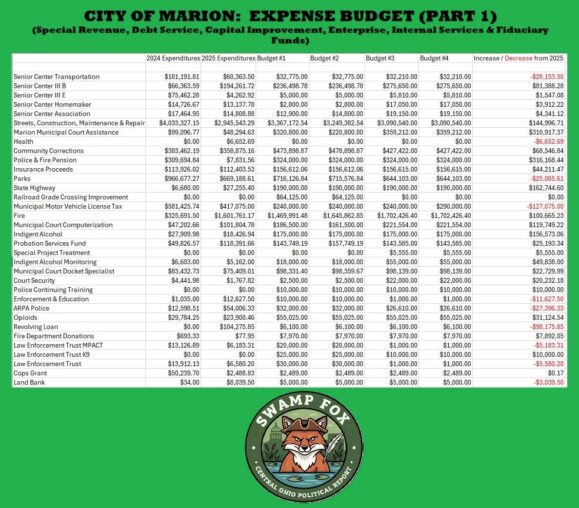 CITY OF MARION PROPOSES SPENDING INCREASES IN MOST FUNDS IN 2026