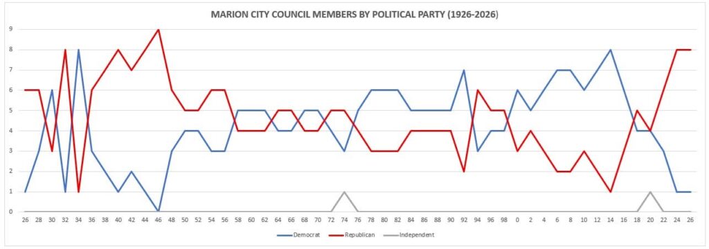 A LITTLE MARION CITY COUNCIL POLITICAL HISTORY