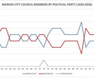 A LITTLE MARION CITY COUNCIL POLITICAL HISTORY