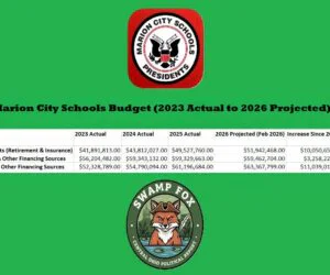 MARION CITY SCHOOL DISTRICT PROJECTS $3.9 MILLION BUDGET DEFICIT IN 2026 AFTER INCREASING SALARIES & BENEFITS EXPENDITURES BY NEARLY 23% SINCE 2023