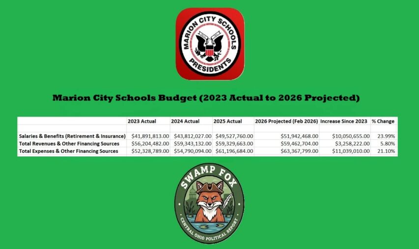 MARION CITY SCHOOL DISTRICT PROJECTS $3.9 MILLION BUDGET DEFICIT IN 2026 AFTER INCREASING SALARIES & BENEFITS EXPENDITURES BY NEARLY 23% SINCE 2023