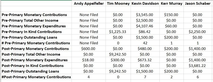 HOW MUCH MONEY IS INVOLVED IN A MARION COUNTY COMMISSIONER PRIMARY?