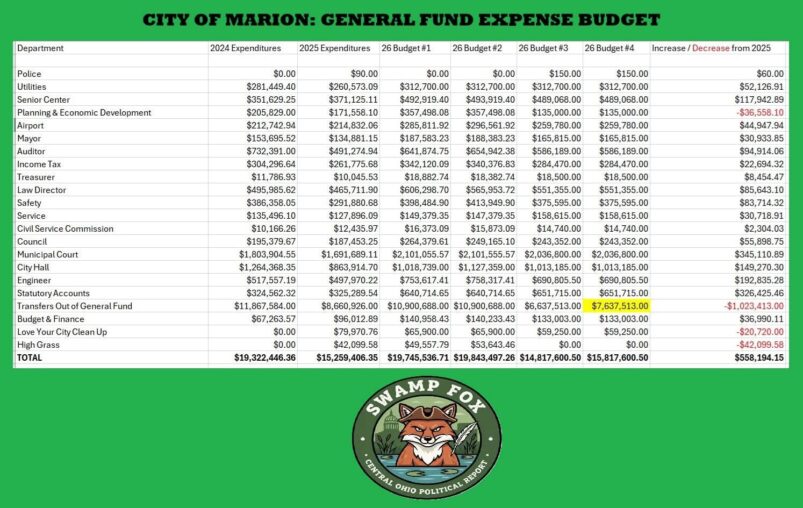 HAS THE CITY OF MARION’S GENERAL FUND EXPENSE BUDGET BEEN REDUCED FROM 2025?