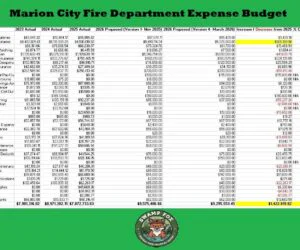 MARION CITY FIRE DEPARTMENT EXPENSES SET TO INCREASE BY 18.07% OVER 2025, DESPITE MAYOR’S DIRECTIVE FOR 10% DEPARTMENT CUTS