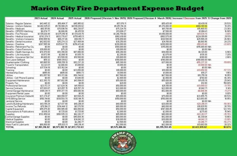 MARION CITY FIRE DEPARTMENT EXPENSES SET TO INCREASE BY 18.07% OVER 2025, DESPITE MAYOR’S DIRECTIVE FOR 10% DEPARTMENT CUTS