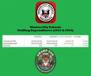MARION CITY SCHOOL DISTRICT SPENDS NEARLY TWICE AS MUCH ON ADMINISTRATIVE STAFF AS IT DOES ON INSTRUCTIONAL STAFF