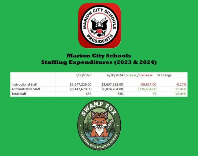 MARION CITY SCHOOL DISTRICT SPENDS NEARLY TWICE AS MUCH ON ADMINISTRATIVE STAFF AS IT DOES ON INSTRUCTIONAL STAFF