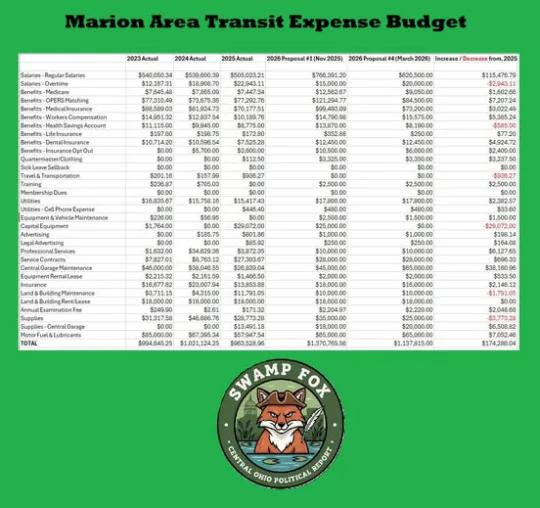 MARION AREA TRANSIT’S 2026 BUDGET INCREASES OVER 2025, DESPITE CITY’S FISCAL CAUTION STATUS