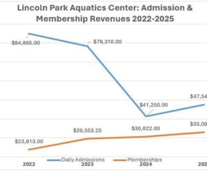 CITY OF MARION ANNOUNCES ADMISSION & MEMBERSHIP INCREASES FOR 2026