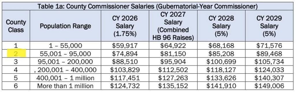 THE HANDSOME SALARY FOR WINNER OF REPUBLICAN PRIMARY&nbsp; MARION COUNTY COMMISSIONER
