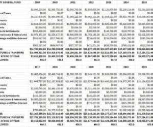 MARION COUNTY’S CARRYOVER DROPS FROM $20.5 MILLION TO LESS THAN $2.5 MILLION SINCE END OF 2024