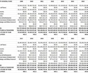 MARION COUNTY’S CARRYOVER DROPS FROM $20.5 MILLION TO LESS THAN $2.5 MILLION SINCE END OF 2024
