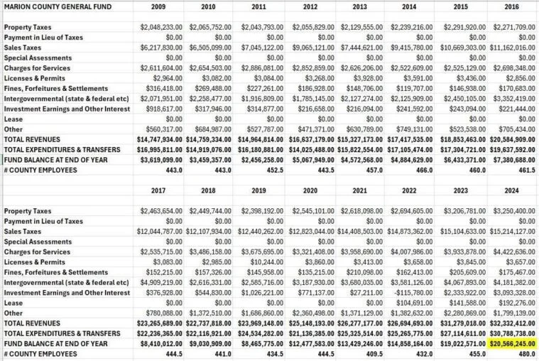 MARION COUNTY’S CARRYOVER DROPS FROM $20.5 MILLION TO LESS THAN $2.5 MILLION SINCE END OF 2024
